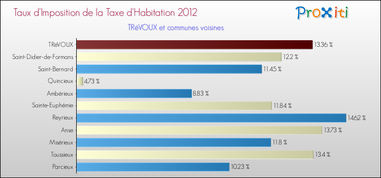 Taux d'imposition de la taxe d'habitation 2012 pour TRéVOUX et les communes proches Comparaison des taux d'imposition de la taxe d'habitation 2012 pour TRéVOUX et les communes voisines