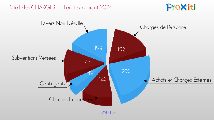 Décomposition des Charges de Fonctionnement 2012 de la commune de VALEINS Charges de Fonctionnement 2012 pour la commune de VALEINS
