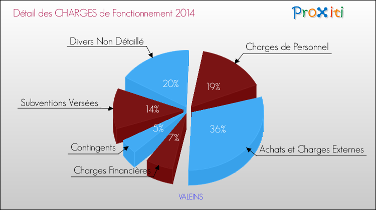 Décomposition des Charges de Fonctionnement 2014 de la commune de VALEINS Charges de Fonctionnement 2014 pour la commune de VALEINS
