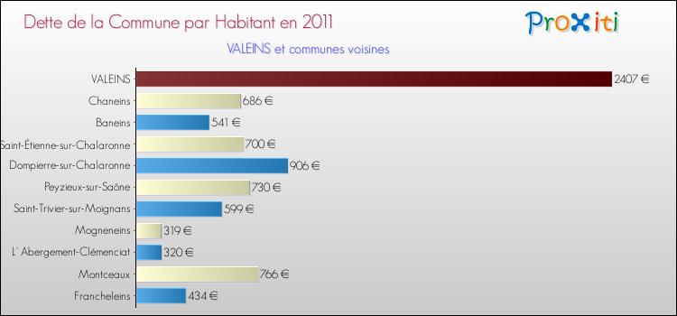 Dette par habitant de la commune en 2011 pour VALEINS et les communes proches Comparaison de la dette par habitant de la commune en 2011 pour VALEINS et les communes voisines