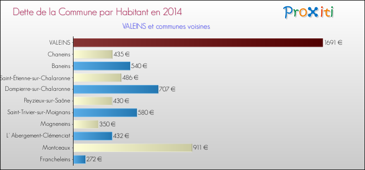 Dette par habitant de la commune en 2014 pour VALEINS et les communes proches Comparaison de la dette par habitant de la commune en 2014 pour VALEINS et les communes voisines