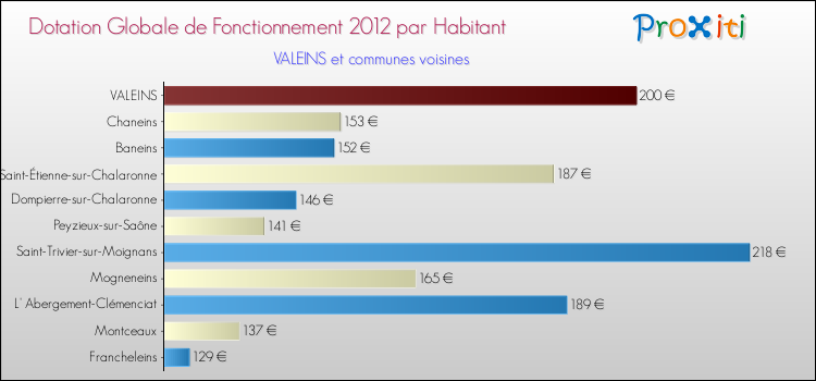 Montant des dotations globales de fonctionnement DGF par Habitant pour VALEINS et les communes proches Comparaison des des dotations globales de fonctionnement DGF par habitant pour VALEINS et les communes voisines