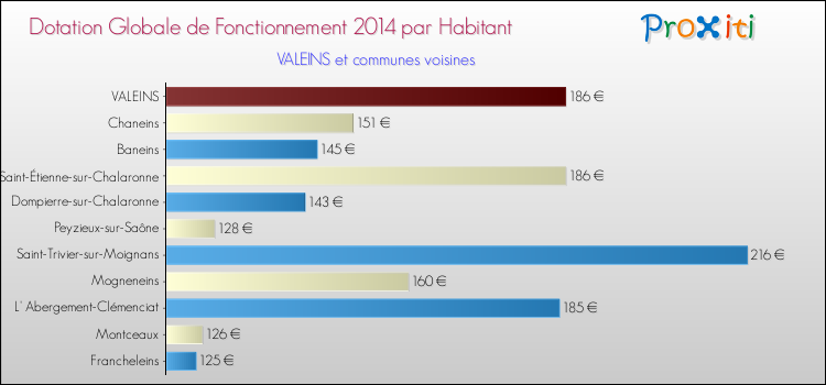 Montant des dotations globales de fonctionnement DGF par Habitant pour VALEINS et les communes proches en 2014. Comparaison des des dotations globales de fonctionnement DGF par habitant pour VALEINS et les communes voisines en 2014.