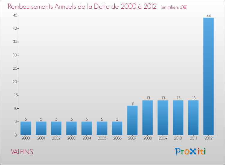 Evolution de l'annuité de la dette pour la commune de VALEINS de 2000 à 2012 Annuités de la dette pour VALEINS de 2000 à 2012