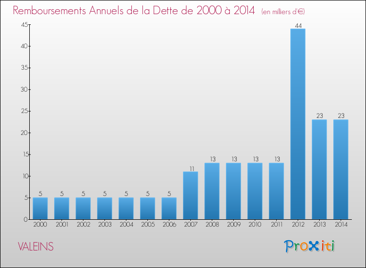 Evolution de l'annuité de la dette pour la commune de VALEINS de 2000 à 2014 Annuités de la dette pour VALEINS de 2000 à 2014