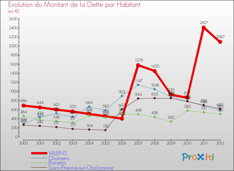 Evolution de la dette par habitant pour la commune de VALEINS et les communes proches de 2000 à 2012 Comparaison de la dette par habitant pour VALEINS et les communes voisines de 2000 à 2012