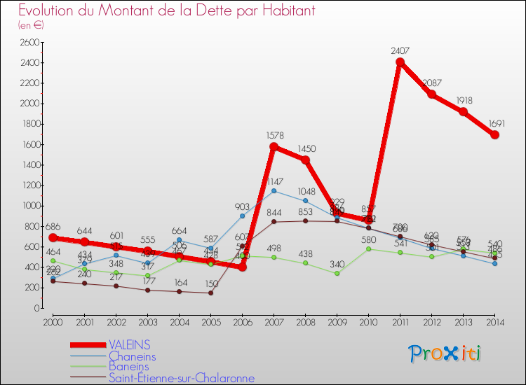 Evolution de la dette par habitant pour la commune de VALEINS et les communes proches de 2000 à 2014 Comparaison de la dette par habitant pour VALEINS et les communes voisines de 2000 à 2014