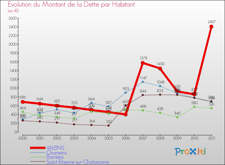 Evolution de la dette par habitant pour la commune de VALEINS et les communes proches Comparaison de la dette par habitant pour VALEINS et les communes voisines