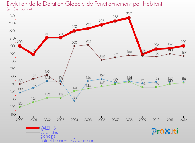 Evolution et montant de la dotation globale de fonctionnement par Habitant pour VALEINS et les communes proches Comparaison des dotations globales de fonctionnement par habitant pour VALEINS et les communes voisines