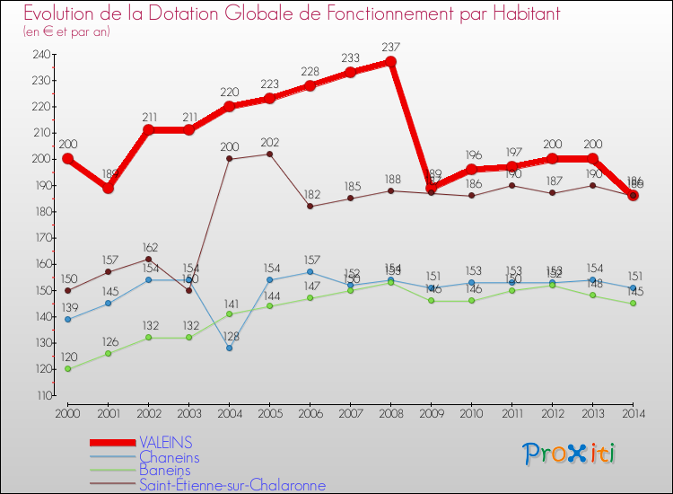 Evolution et montant de la dotation globale de fonctionnement par Habitant pour VALEINS et les communes proches de 2000 à 2014. Comparaison des dotations globales de fonctionnement par habitant pour VALEINS et les communes voisines de 2000 à 2014.