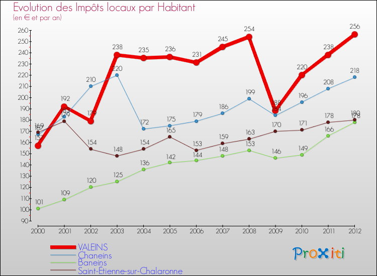 Evolution et montant des impôts locaux par Habitant pour VALEINS et les communes proches Comparaison des impôts locaux par habitant pour VALEINS et les communes voisines