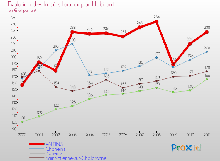 Evolution et montant des impôts locaux par Habitant pour VALEINS et les communes proches Comparaison des impôts locaux par habitant pour VALEINS et les communes voisines