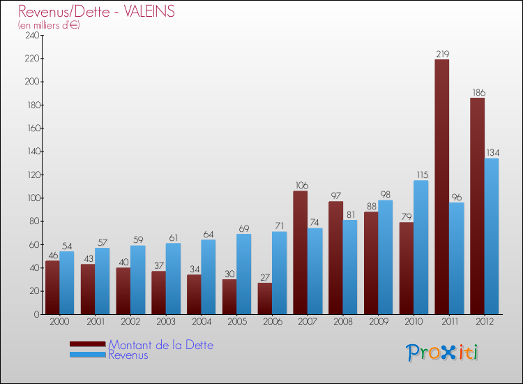 Evolution comparée de la dette et des revenus pour la commune de VALEINS de 2000 à 2012 Comparaison de la dette et des revenus pour VALEINS de 2000 à 2012