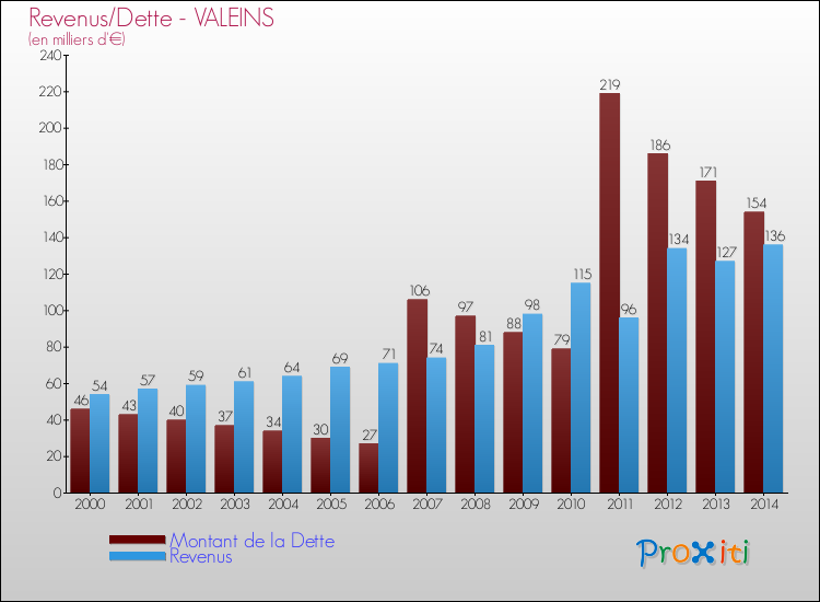 Evolution comparée de la dette et des revenus pour la commune de VALEINS de 2000 à 2014 Comparaison de la dette et des revenus pour VALEINS de 2000 à 2014