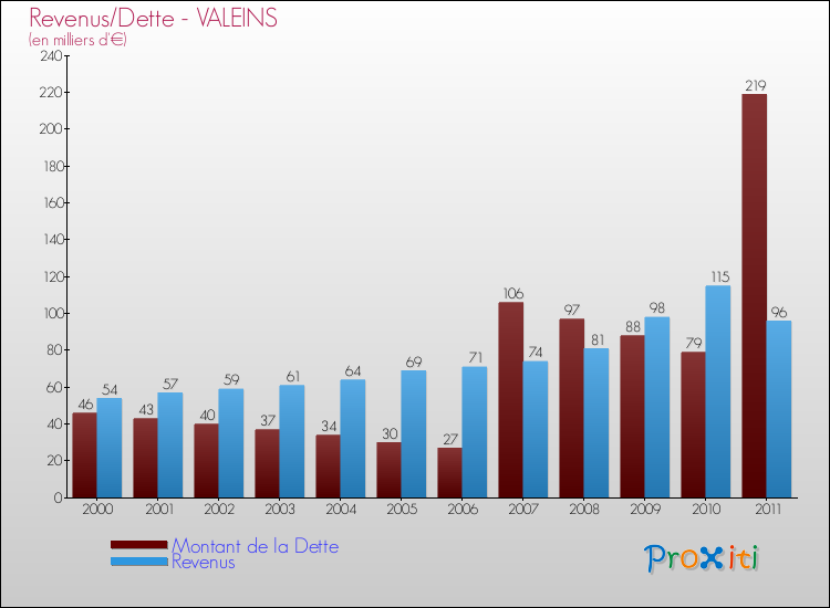 Evolution comparée de la dette et des revenus pour la commune de VALEINS de 2000 à 2011 Comparaison de la dette et des revenus pour VALEINS de 2000 à 2011