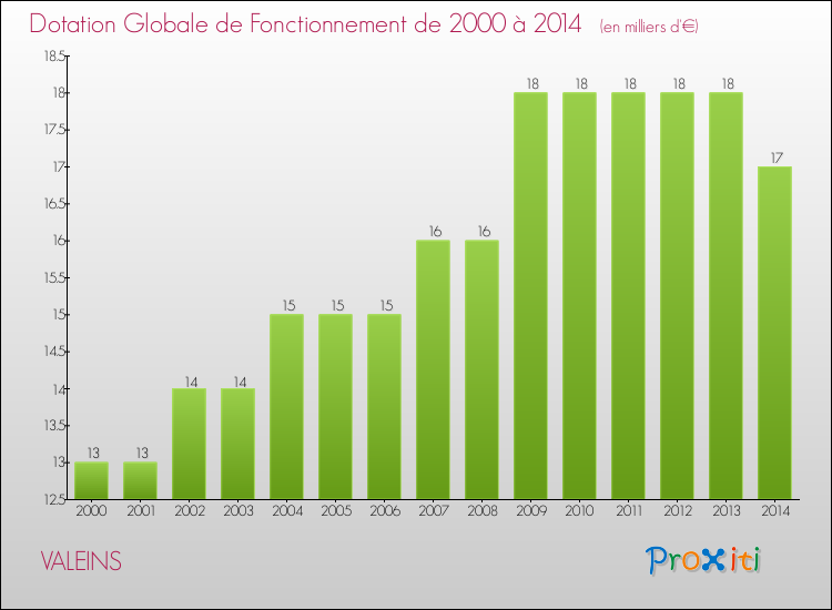 Evolution du montant de la Dotation Globale de Fonctionnement pour la commune de VALEINS de 2000 à 2014 Evolution du montant de la Dotation Globale de Fonctionnement pour VALEINS de 2000 à 2014