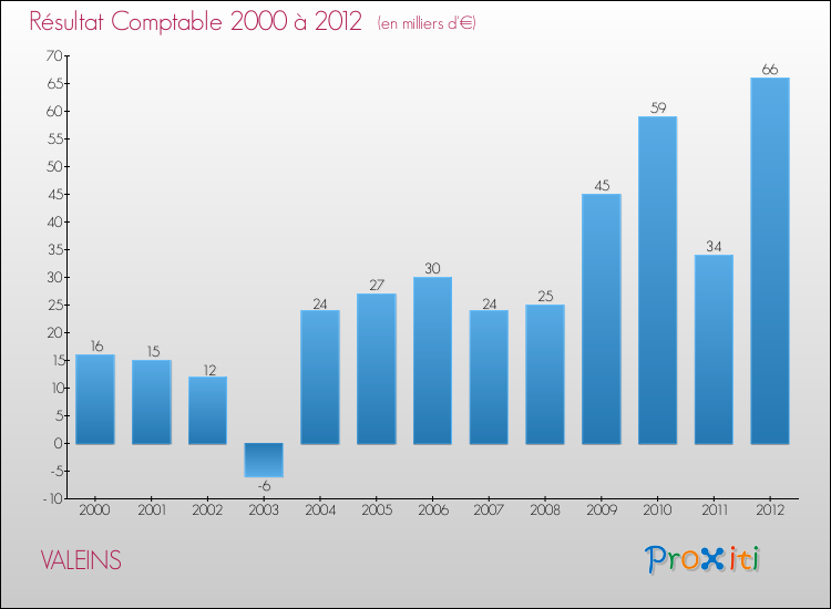 Evolution du résultat comptable pour la commune de VALEINS de 2000 à 2012 Evolution du résultat comptable pour VALEINS de 2000 à 2012