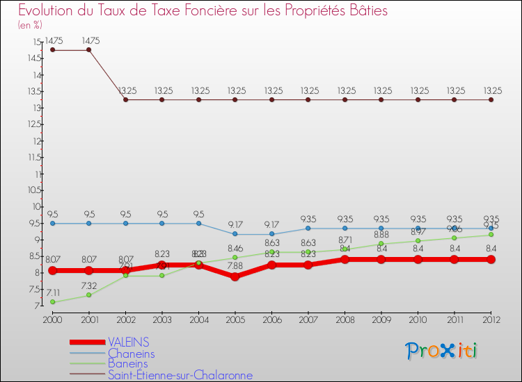 Evolution du taux de la taxe foncière sur le bati pour VALEINS et les communes proches de 2000 à 2012 Comparaison des taux de taxe foncière sur le bati pour VALEINS et les communes voisines de 2000 à 2012