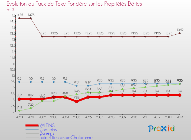Evolution du taux de la taxe foncière sur le bati pour VALEINS et les communes proches de 2000 à 2014 Comparaison des taux de taxe foncière sur le bati pour VALEINS et les communes voisines de 2000 à 2014