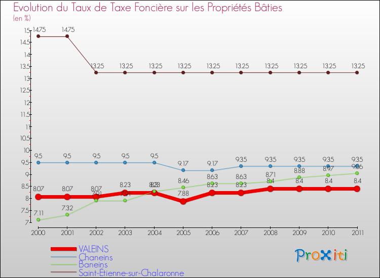 Evolution du taux de la taxe foncière sur le bati pour VALEINS et les communes proches Comparaison des taux de taxe foncière sur le bati pour VALEINS et les communes voisines