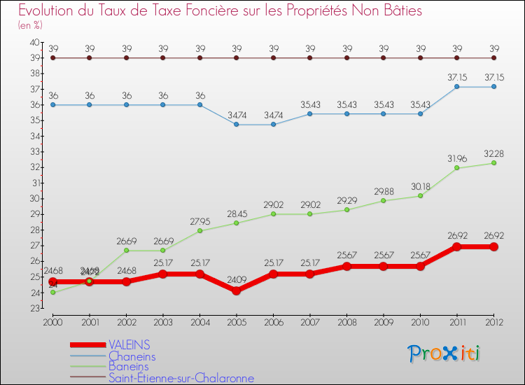 Evolution du taux de la taxe foncière sur les immeubles et terrains non batis pour VALEINS et les communes proches de 2000 à 2012 Comparaison des taux de la taxe foncière sur les immeubles et terrains non batis pour VALEINS et les communes voisines de 2000 à 2012