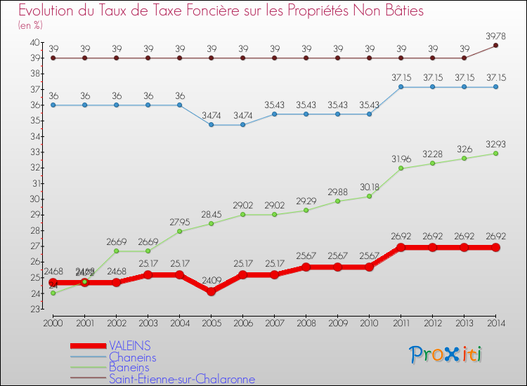 Evolution du taux de la taxe foncière sur les immeubles et terrains non batis pour VALEINS et les communes proches de 2000 à 2014 Comparaison des taux de la taxe foncière sur les immeubles et terrains non batis pour VALEINS et les communes voisines de 2000 à 2014