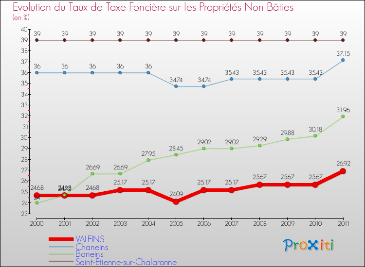 Evolution du taux de la taxe foncière sur les immeubles et terrains non batis pour VALEINS et les communes proches Comparaison des taux de la taxe foncière sur les immeubles et terrains non batis pour VALEINS et les communes voisines