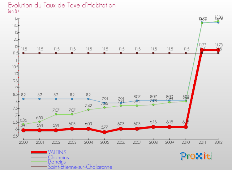 Evolution du taux de la taxe d'habitation pour VALEINS et les communes proches Comparaison des taux de la taxe d'habitation pour VALEINS et les communes voisines