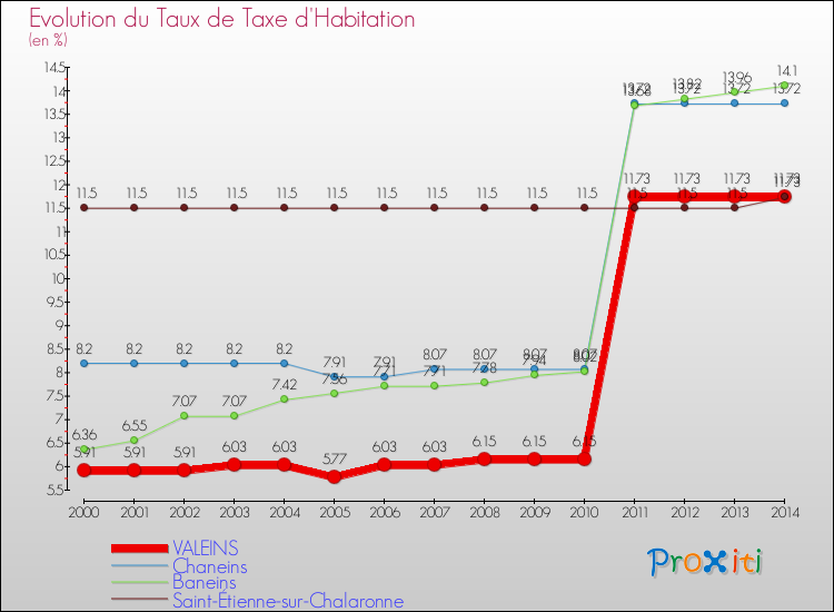 Evolution du taux de la taxe d'habitation pour VALEINS et les communes proches de 2000 à 2014 Comparaison des taux de la taxe d'habitation pour VALEINS et les communes voisines de 2000 à 2014