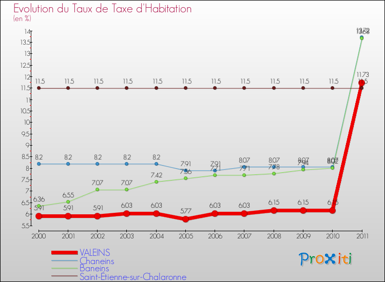 Evolution du taux de la taxe d'habitation pour VALEINS et les communes proches Comparaison des taux de la taxe d'habitation pour VALEINS et les communes voisines