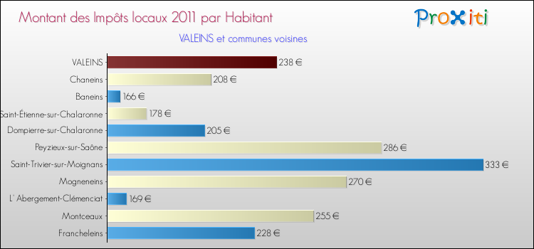 Montant des impôts locaux par Habitant pour VALEINS et les communes proches Comparaison des impôts locaux par habitant pour VALEINS et les communes voisines