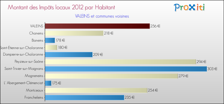 Montant des impôts locaux par Habitant pour VALEINS et les communes proches Comparaison des impôts locaux par habitant pour VALEINS et les communes voisines