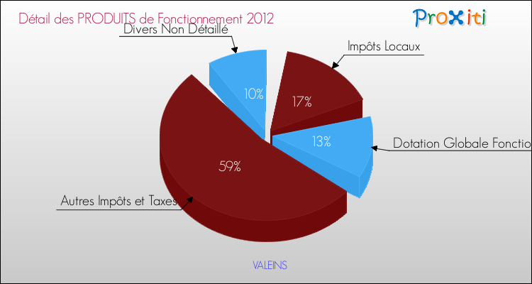 Décomposition du Budget de Fonctionnement 2012 de la commune de VALEINS Budget de Fonctionnement 2012 pour la commune de VALEINS
