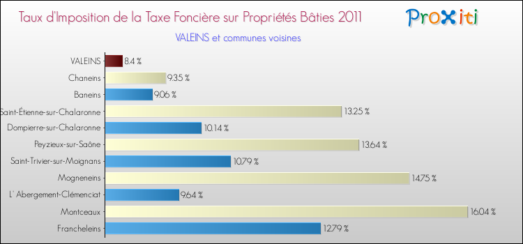 Taux d'imposition de la taxe foncière sur le bati 2011 pour VALEINS et les communes proches Comparaison des taux d'imposition de la taxe foncière sur le bati 2011 pour VALEINS et les communes voisines