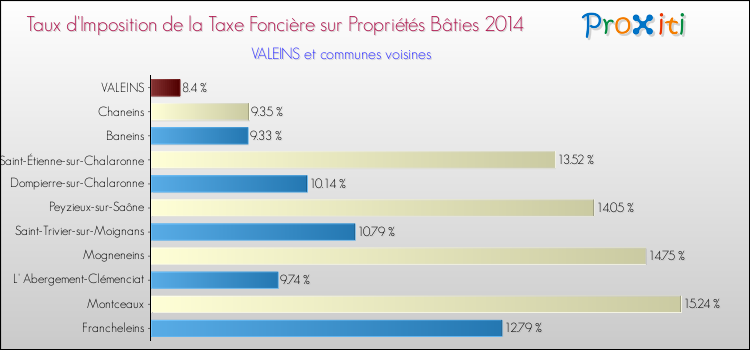 Taux d'imposition de la taxe foncière sur le bati 2014 pour VALEINS et les communes proches Comparaison des taux d'imposition de la taxe foncière sur le bati 2014 pour VALEINS et les communes voisines