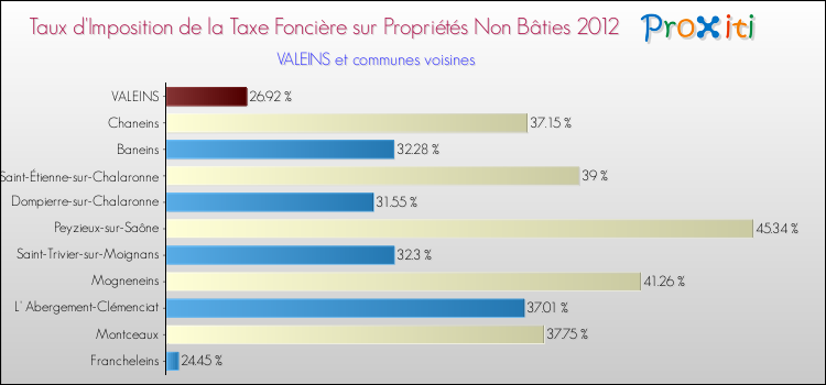 Taux d'imposition de la taxe foncière sur les immeubles et terrains non batis 2012 pour VALEINS et les communes proches Comparaison des taux d'imposition de la taxe foncière sur les immeubles et terrains non batis 2012 pour VALEINS et les communes voisines