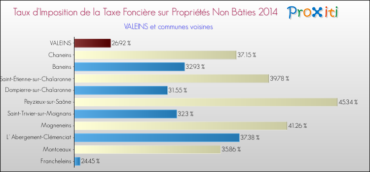 Taux d'imposition de la taxe foncière sur les immeubles et terrains non batis 2014 pour VALEINS et les communes proches Comparaison des taux d'imposition de la taxe foncière sur les immeubles et terrains non batis 2014 pour VALEINS et les communes voisines