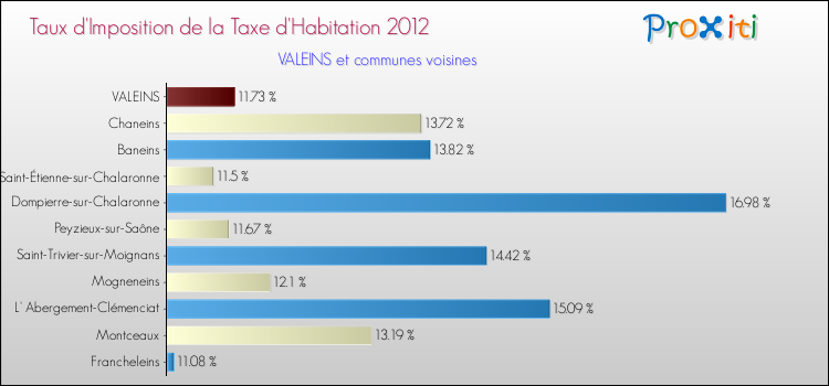 Taux d'imposition de la taxe d'habitation 2012 pour VALEINS et les communes proches Comparaison des taux d'imposition de la taxe d'habitation 2012 pour VALEINS et les communes voisines