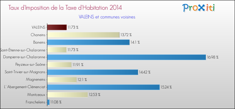 Taux d'imposition de la taxe d'habitation 2014 pour VALEINS et les communes proches Comparaison des taux d'imposition de la taxe d'habitation 2014 pour VALEINS et les communes voisines