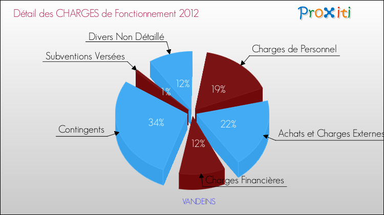 Décomposition des Charges de Fonctionnement 2012 de la commune de VANDEINS Charges de Fonctionnement 2012 pour la commune de VANDEINS