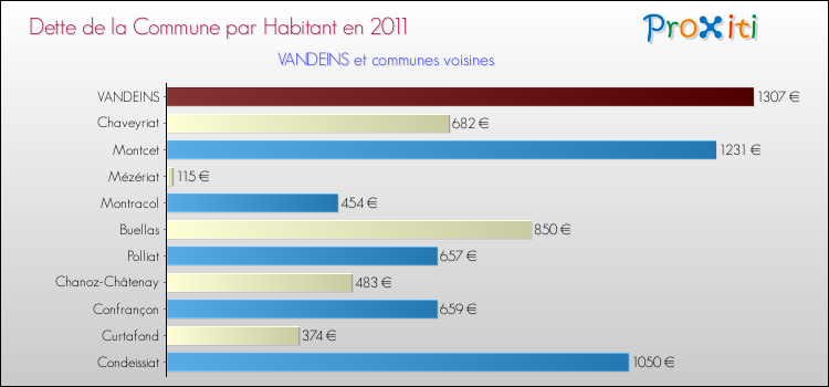 Dette par habitant de la commune en 2011 pour VANDEINS et les communes proches Comparaison de la dette par habitant de la commune en 2011 pour VANDEINS et les communes voisines
