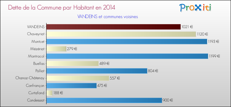 Dette par habitant de la commune en 2014 pour VANDEINS et les communes proches Comparaison de la dette par habitant de la commune en 2014 pour VANDEINS et les communes voisines