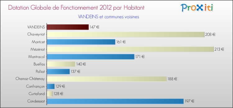 Montant des dotations globales de fonctionnement DGF par Habitant pour VANDEINS et les communes proches Comparaison des des dotations globales de fonctionnement DGF par habitant pour VANDEINS et les communes voisines