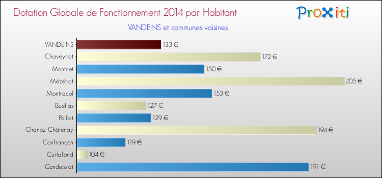 Montant des dotations globales de fonctionnement DGF par Habitant pour VANDEINS et les communes proches en 2014. Comparaison des des dotations globales de fonctionnement DGF par habitant pour VANDEINS et les communes voisines en 2014.