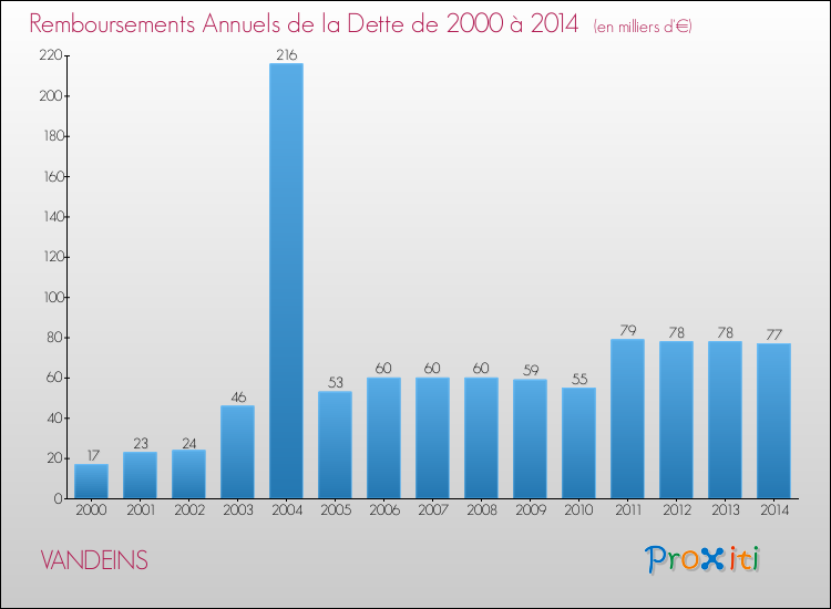Evolution de l'annuité de la dette pour la commune de VANDEINS de 2000 à 2014 Annuités de la dette pour VANDEINS de 2000 à 2014