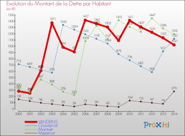 Evolution de la dette par habitant pour la commune de VANDEINS et les communes proches de 2000 à 2014 Comparaison de la dette par habitant pour VANDEINS et les communes voisines de 2000 à 2014