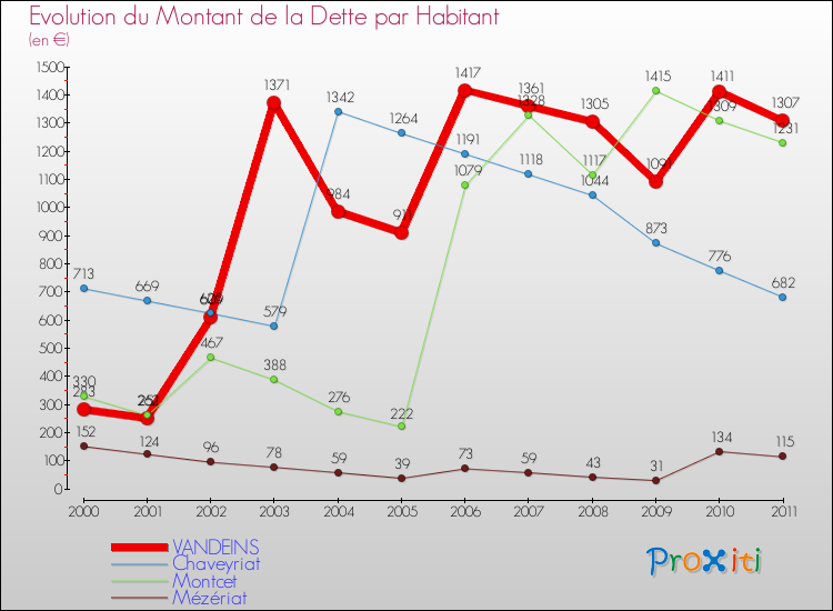 Evolution de la dette par habitant pour la commune de VANDEINS et les communes proches Comparaison de la dette par habitant pour VANDEINS et les communes voisines
