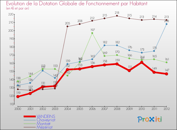 Evolution et montant de la dotation globale de fonctionnement par Habitant pour VANDEINS et les communes proches Comparaison des dotations globales de fonctionnement par habitant pour VANDEINS et les communes voisines