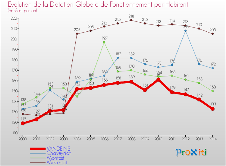 Evolution et montant de la dotation globale de fonctionnement par Habitant pour VANDEINS et les communes proches de 2000 à 2014. Comparaison des dotations globales de fonctionnement par habitant pour VANDEINS et les communes voisines de 2000 à 2014.