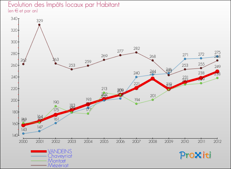 Evolution et montant des impôts locaux par Habitant pour VANDEINS et les communes proches Comparaison des impôts locaux par habitant pour VANDEINS et les communes voisines
